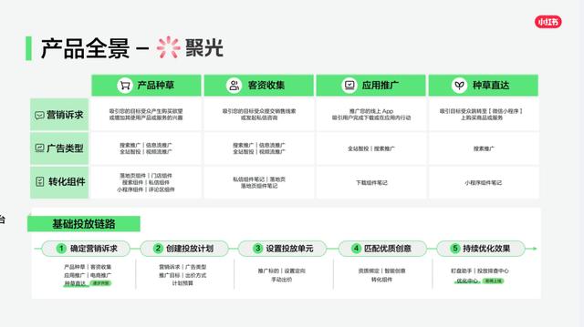 小红书综合广告投放平台（聚光）